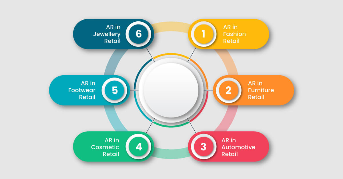 AR Applications in Various Retail Sectors