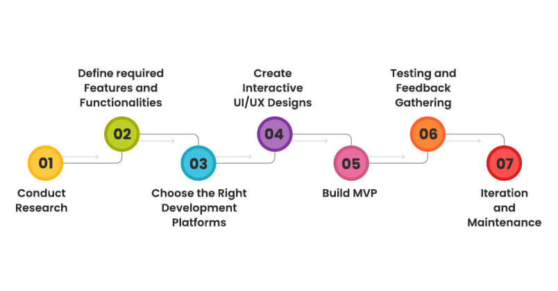 eCommerce App Development Process