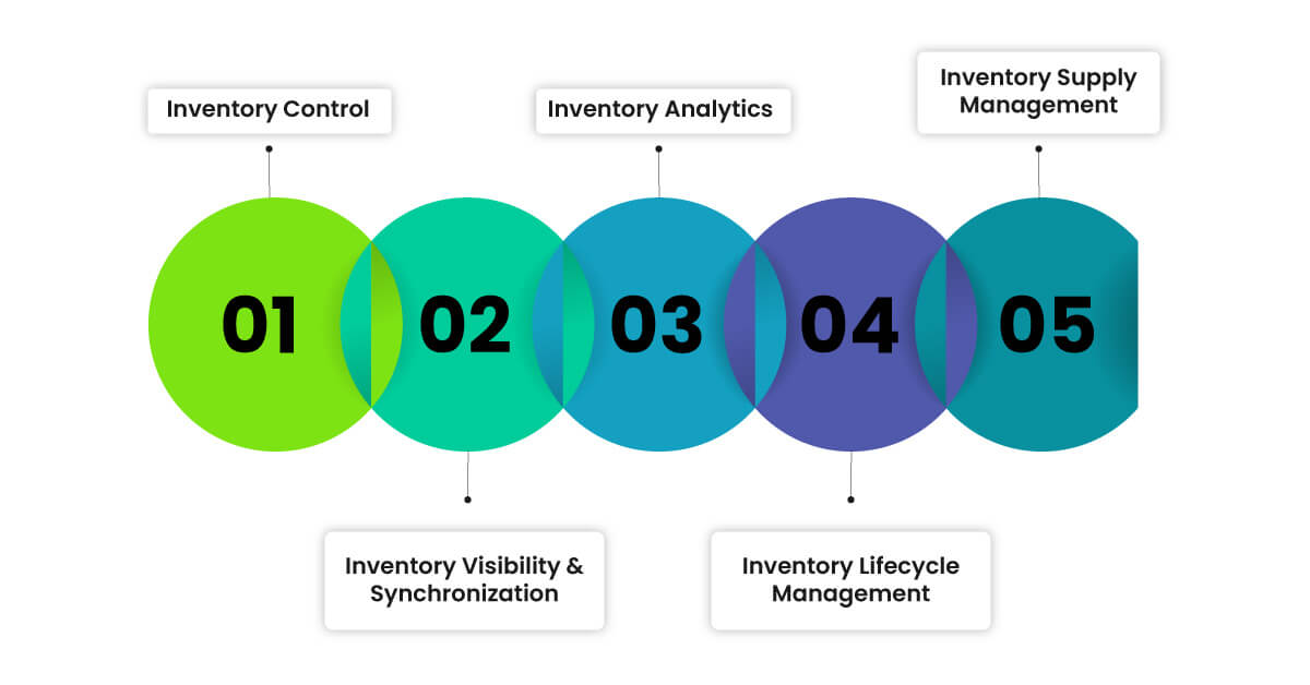 5 Key Functional Levers of Inventory Management for Online Stores