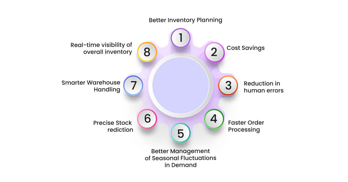 Benefits of using inventory management software for e-commerce businesses