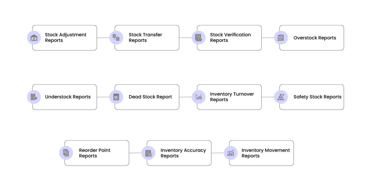 Ecommerce Inventory Reporting System