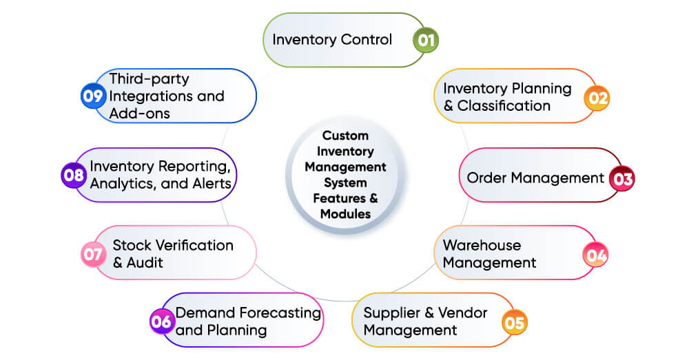 Custom Inventory Management System Features & Modules