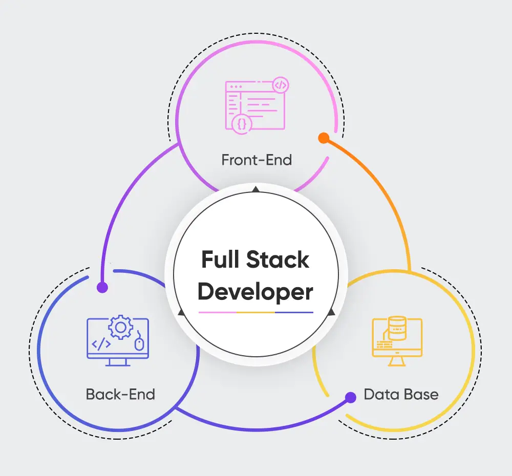 Best Ways to Learn Full Stack Development in 2024 - GUVI Blogs