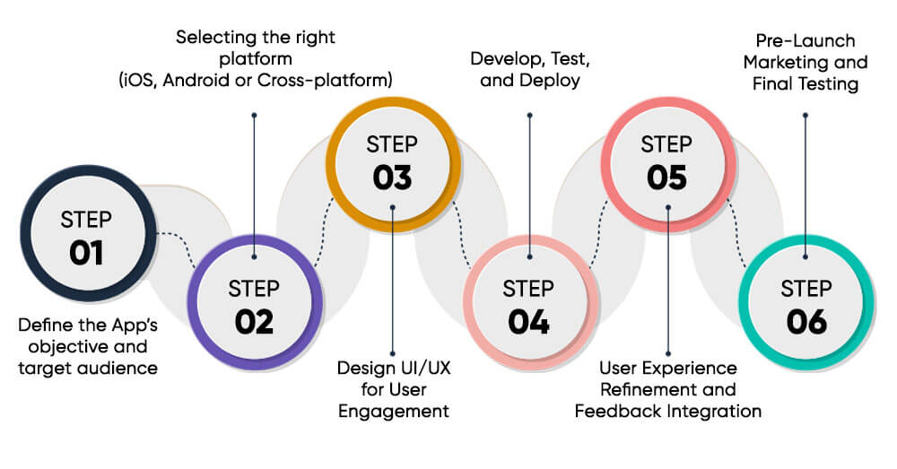 Steps to follow to develop an educational app