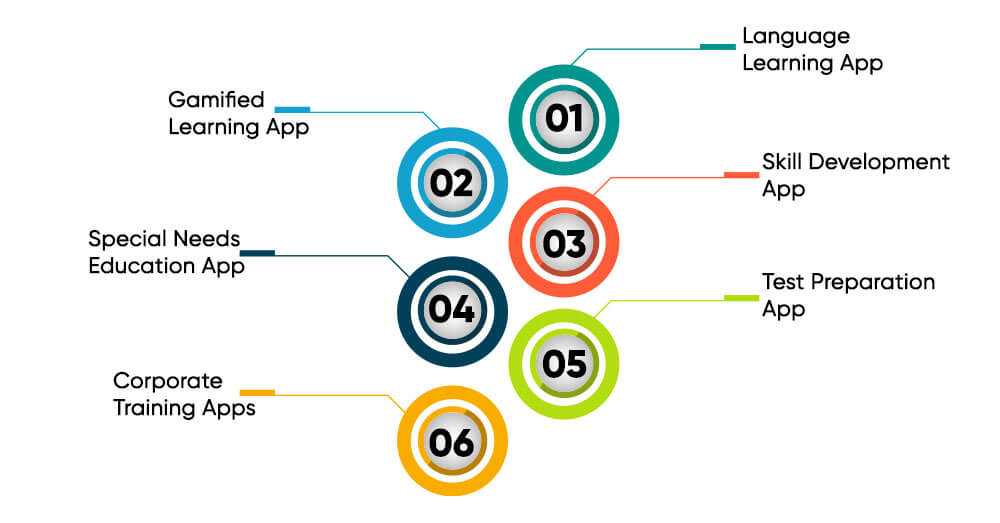 Types of Educational Apps