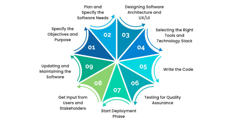 9 Key Steps for Flawless Software Development