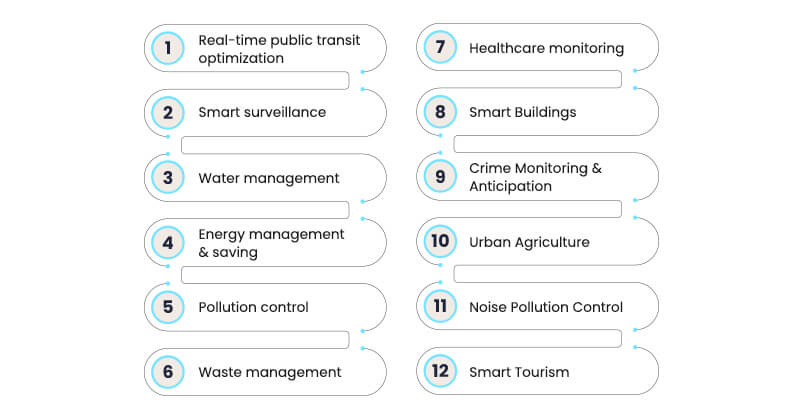 Use Cases and Applications of IoT in Smart Cities