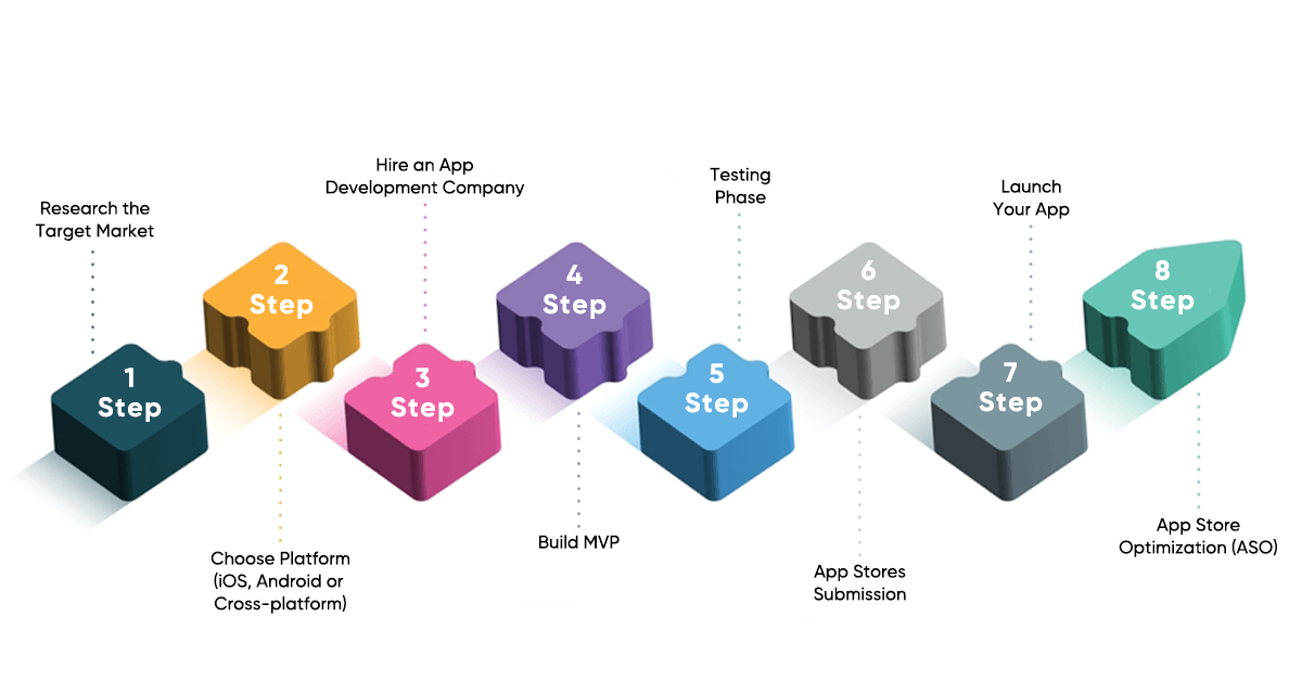 Step-by-Step Mobile App Development Process