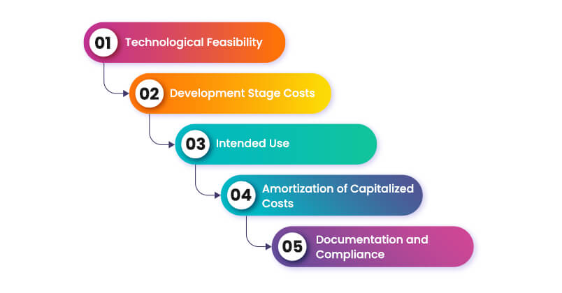 Rules for Software Development Capitalization