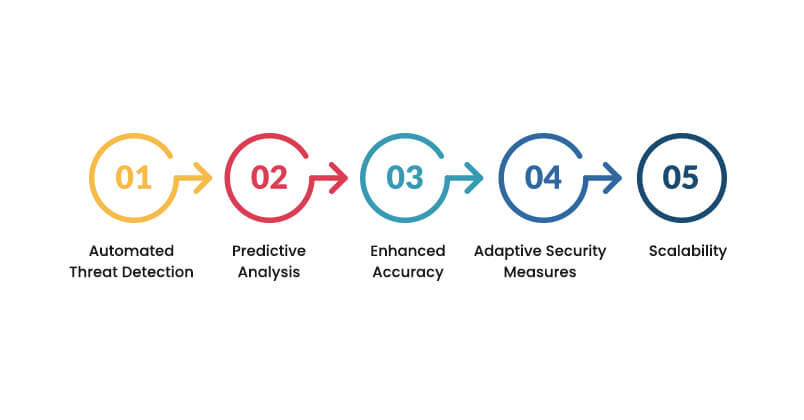 Benefits of leveraging AI/ML in cybersecurity