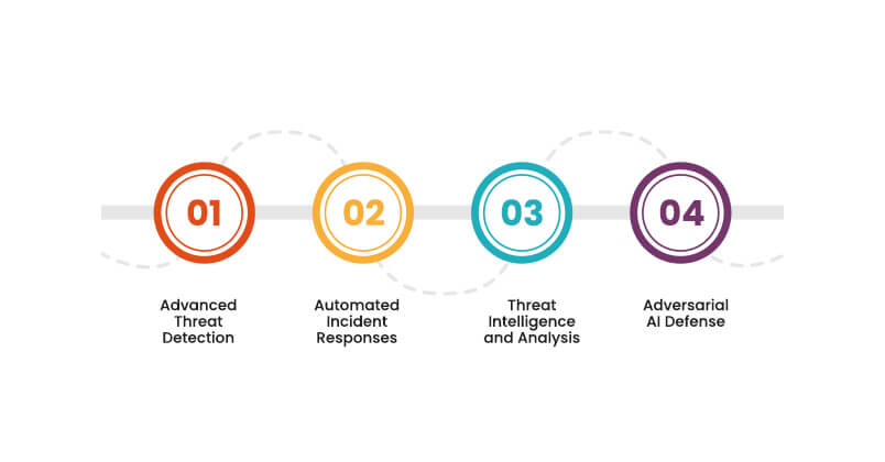 Future of AI and ML in Cybersecurity