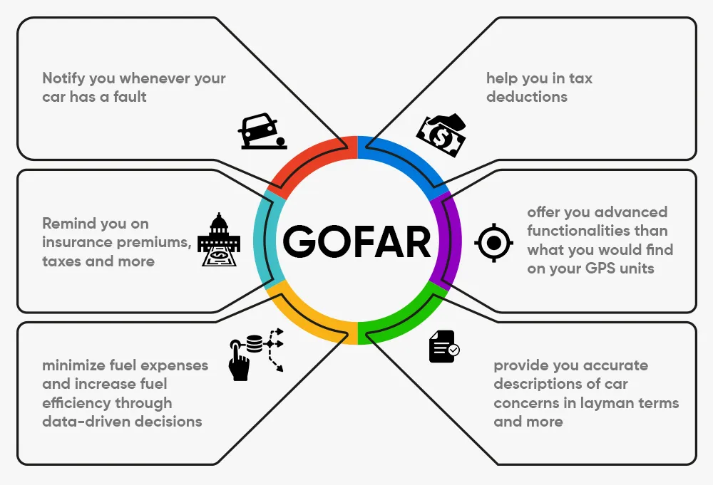 GOFAR